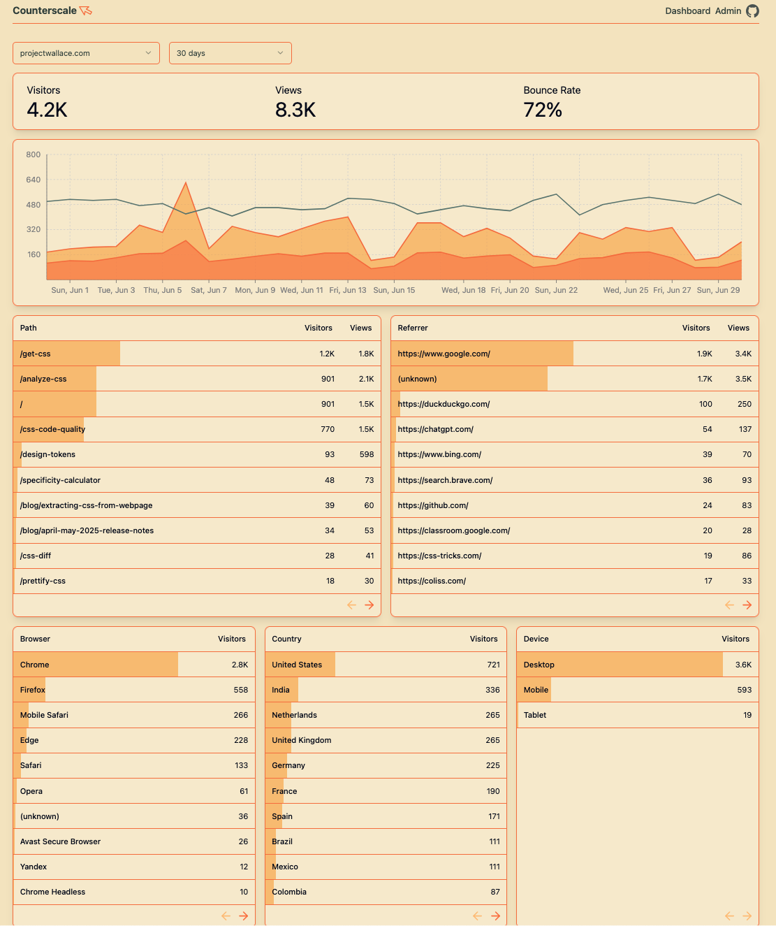 Dashboard overview of Counterscale website analytics for this website over the month June of 2025
